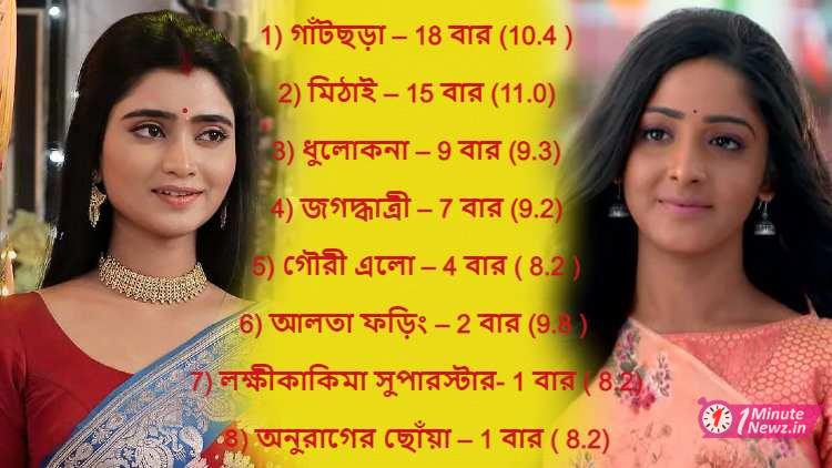 most time trp topper list of 2022